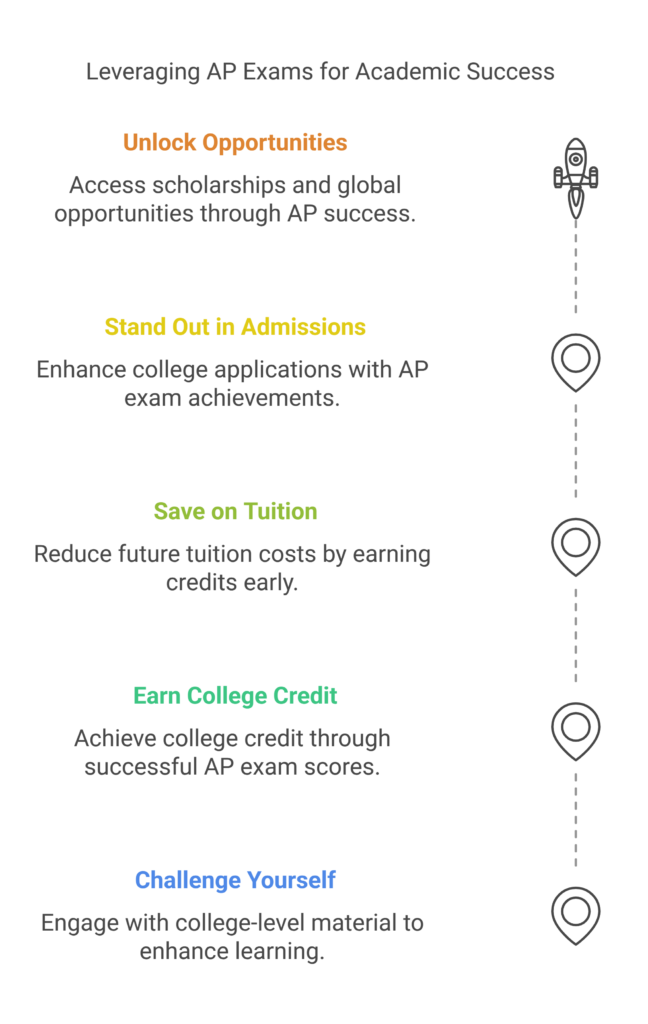 AP Course for Academic Success