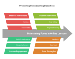 How to stop distractions while studying online