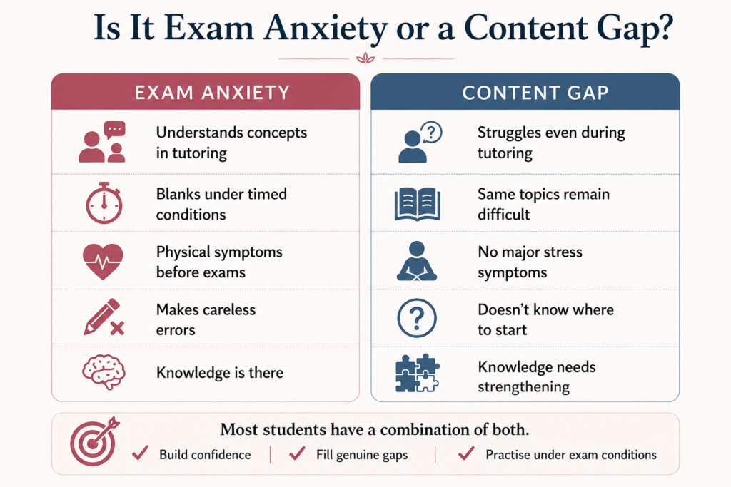 Exam anxiety vs content gap