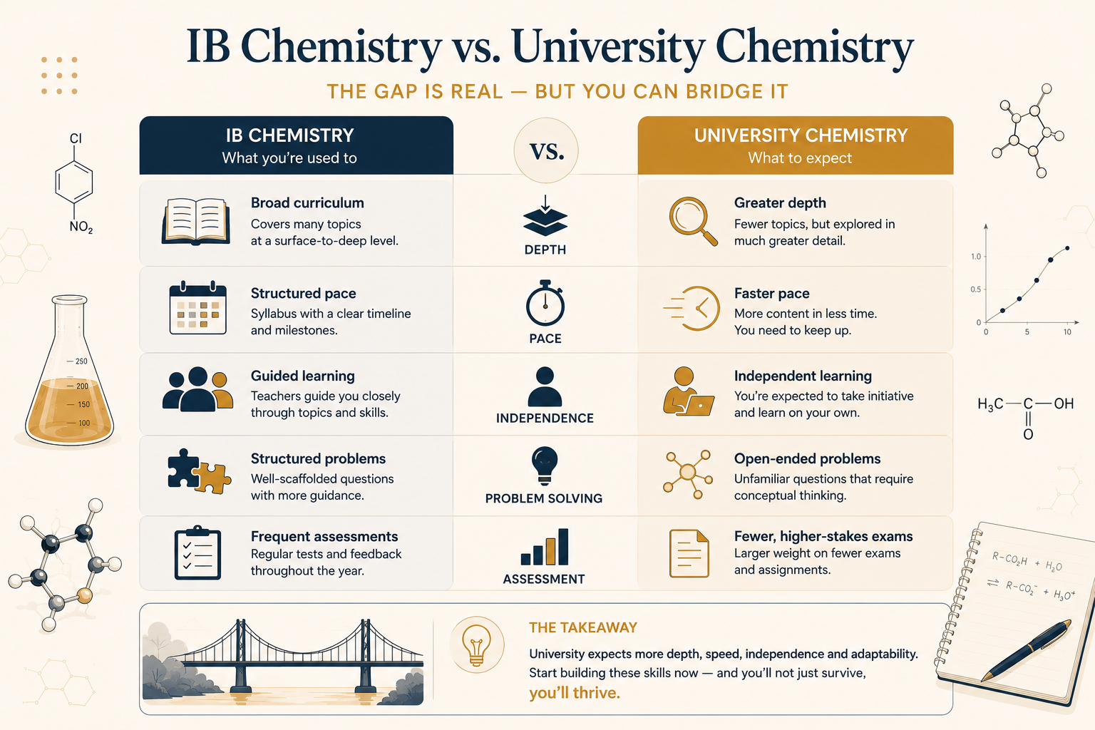 IB vs University comparison