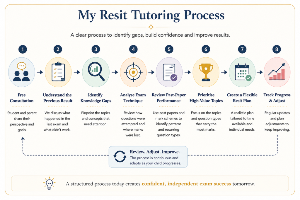 Resit Tutoring Process