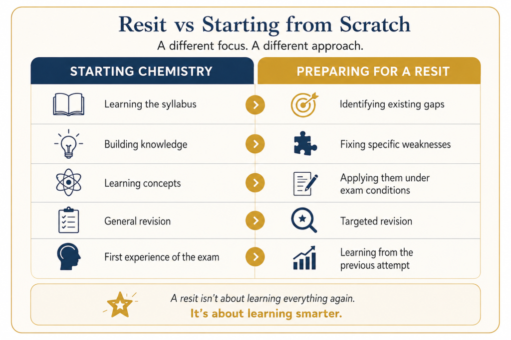 Resit Vs Regular Tutoring