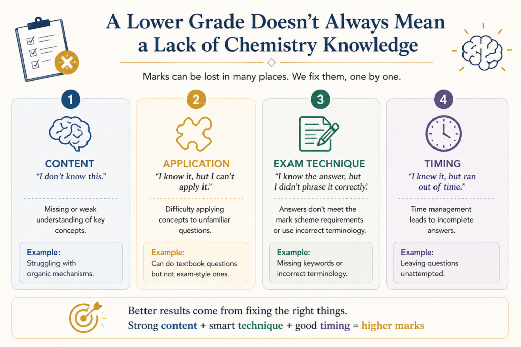 Why Retake Students Lose Marks